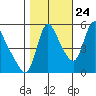 Wauna tide chart for Tuesday, October 24, 2023