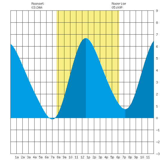 Wauna tide chart for Wednesday, October 25, 2023