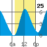 Wauna tide chart for Wednesday, October 25, 2023