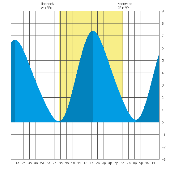 Wauna tide chart for Thursday, October 26, 2023