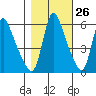 Wauna tide chart for Thursday, October 26, 2023