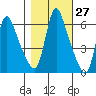 Wauna tide chart for Friday, October 27, 2023
