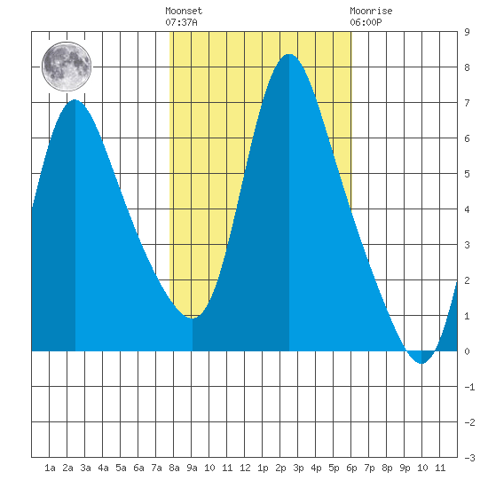 Wauna tide chart for Saturday, October 28, 2023