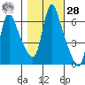 Wauna tide chart for Saturday, October 28, 2023