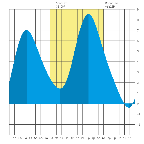 Wauna tide chart for Sunday, October 29, 2023