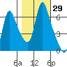 Wauna tide chart for Sunday, October 29, 2023