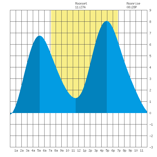 Wauna tide chart for Monday, October 2, 2023