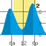 Wauna tide chart for Monday, October 2, 2023