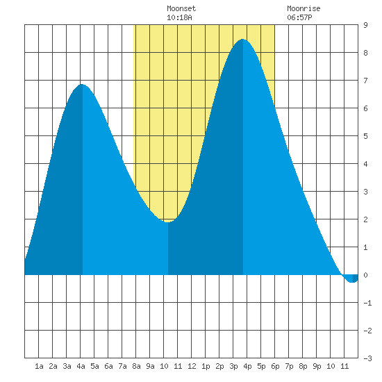Wauna tide chart for Monday, October 30, 2023