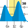 Wauna tide chart for Monday, October 30, 2023