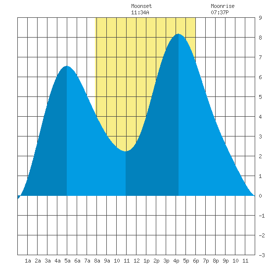Wauna tide chart for Tuesday, October 31, 2023