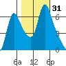 Wauna tide chart for Tuesday, October 31, 2023
