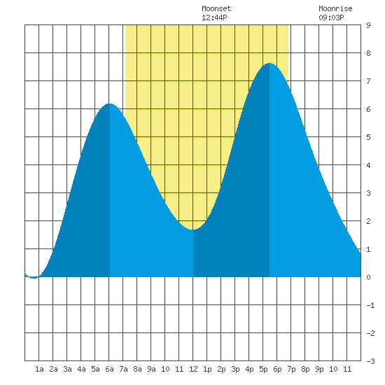 Wauna tide chart for Tuesday, October 3, 2023