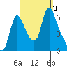 Wauna tide chart for Tuesday, October 3, 2023
