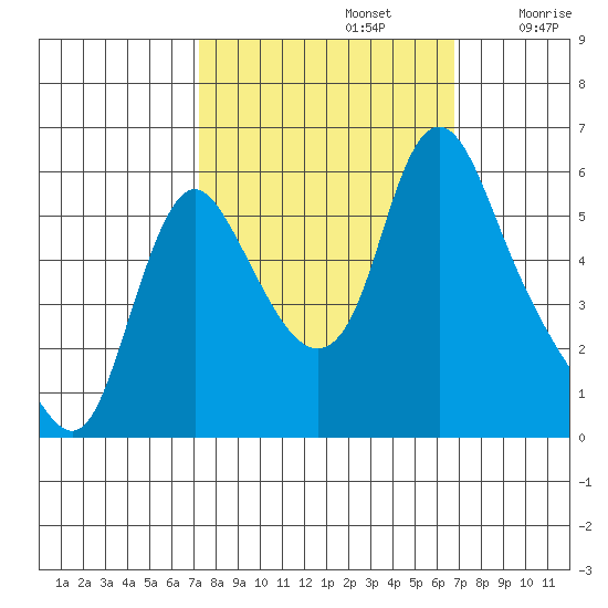 Wauna tide chart for Wednesday, October 4, 2023