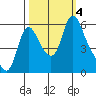 Wauna tide chart for Wednesday, October 4, 2023