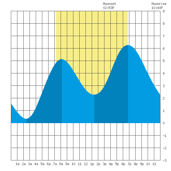 Wauna tide chart for Thursday, October 5, 2023