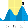 Wauna tide chart for Thursday, October 5, 2023