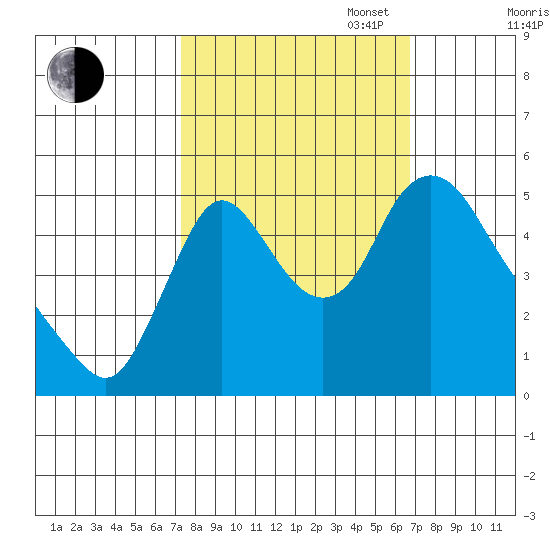 Wauna tide chart for Friday, October 6, 2023