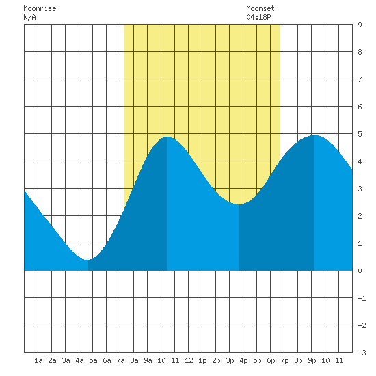 Wauna tide chart for Saturday, October 7, 2023