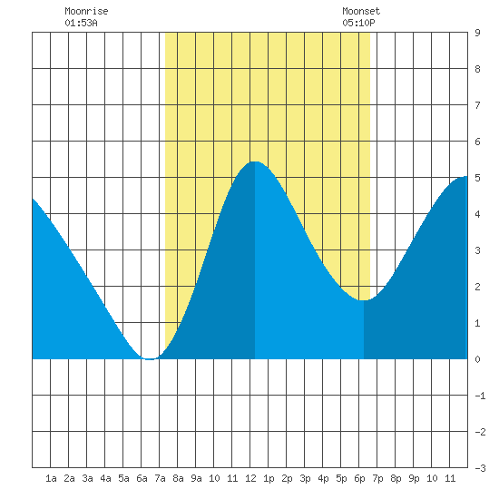 Wauna tide chart for Monday, October 9, 2023