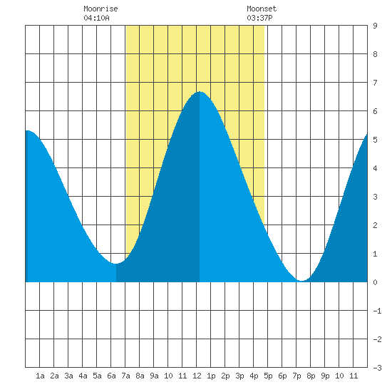Wauna tide chart for Friday, November 10, 2023