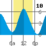 Wauna tide chart for Friday, November 10, 2023