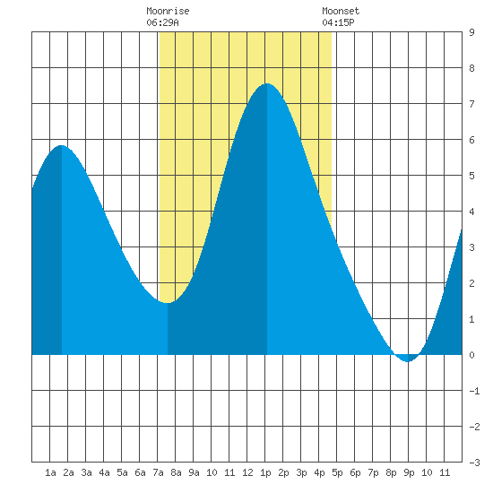 Wauna tide chart for Sunday, November 12, 2023