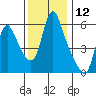 Wauna tide chart for Sunday, November 12, 2023