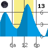 Wauna tide chart for Monday, November 13, 2023