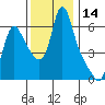 Wauna tide chart for Tuesday, November 14, 2023