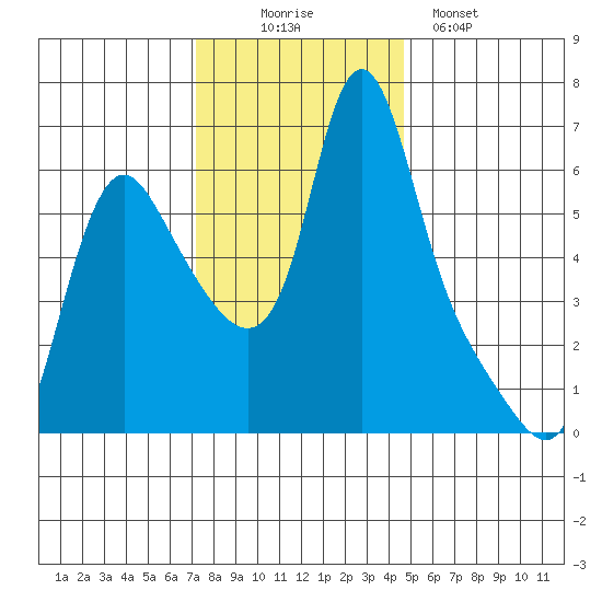 Wauna tide chart for Wednesday, November 15, 2023
