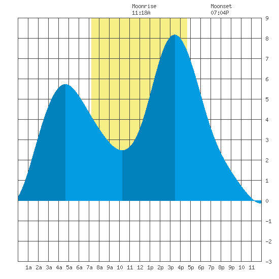 Wauna tide chart for Thursday, November 16, 2023