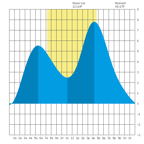 Wauna tide chart for Friday, November 17, 2023