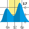 Wauna tide chart for Friday, November 17, 2023