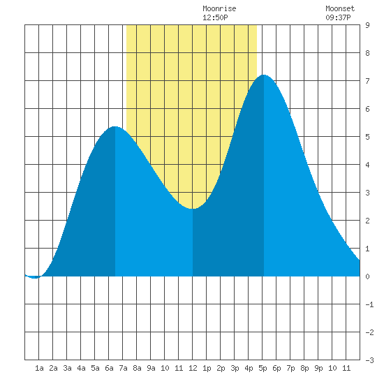 Wauna tide chart for Saturday, November 18, 2023