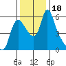 Wauna tide chart for Saturday, November 18, 2023