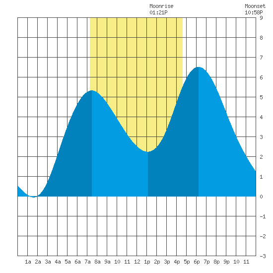 Wauna tide chart for Sunday, November 19, 2023