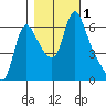 Wauna tide chart for Wednesday, November 1, 2023