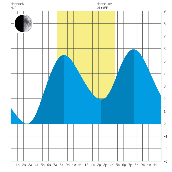 Wauna tide chart for Monday, November 20, 2023