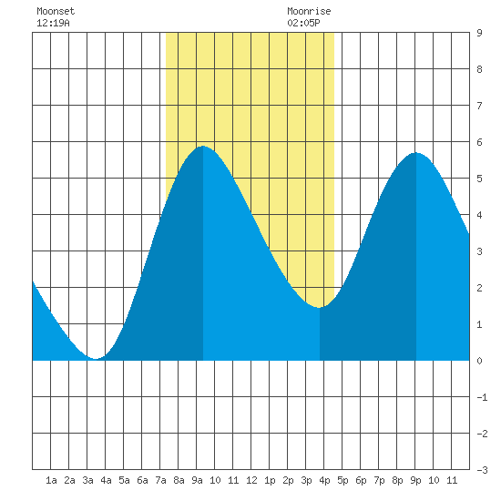 Wauna tide chart for Tuesday, November 21, 2023
