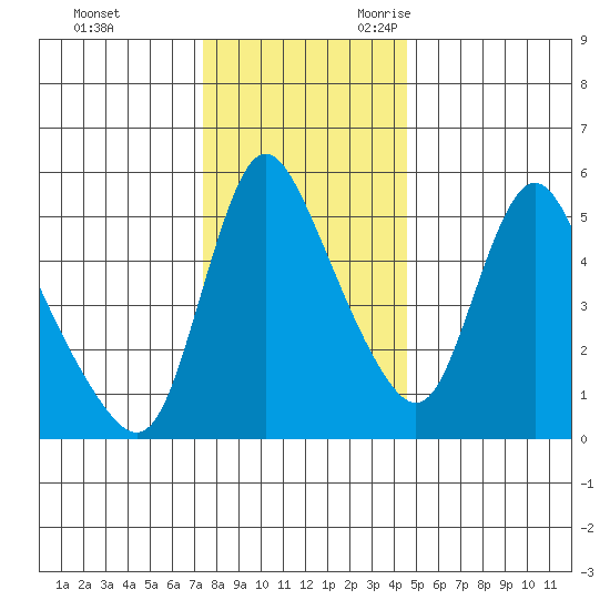 Wauna tide chart for Wednesday, November 22, 2023