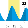 Wauna tide chart for Wednesday, November 22, 2023