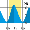 Wauna tide chart for Thursday, November 23, 2023