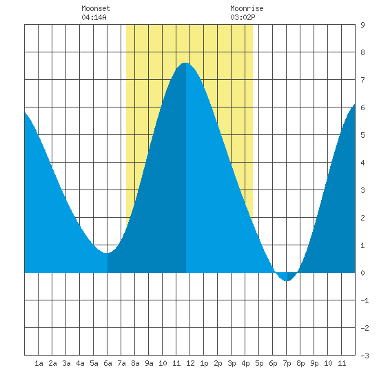Wauna tide chart for Friday, November 24, 2023