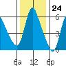 Wauna tide chart for Friday, November 24, 2023