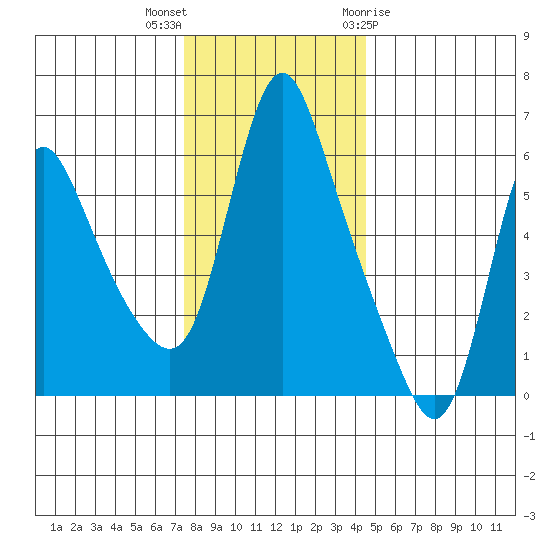 Wauna tide chart for Saturday, November 25, 2023