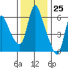 Wauna tide chart for Saturday, November 25, 2023