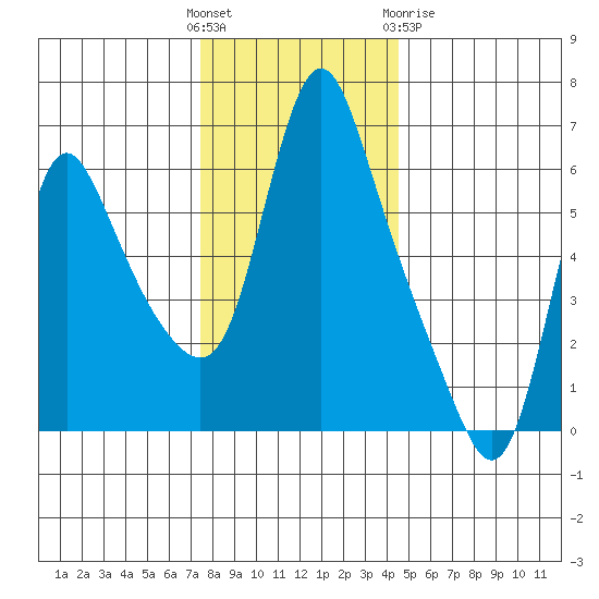 Wauna tide chart for Sunday, November 26, 2023