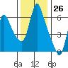 Wauna tide chart for Sunday, November 26, 2023